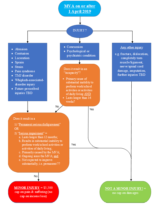 Flowchart revealing changes to ICBC claims